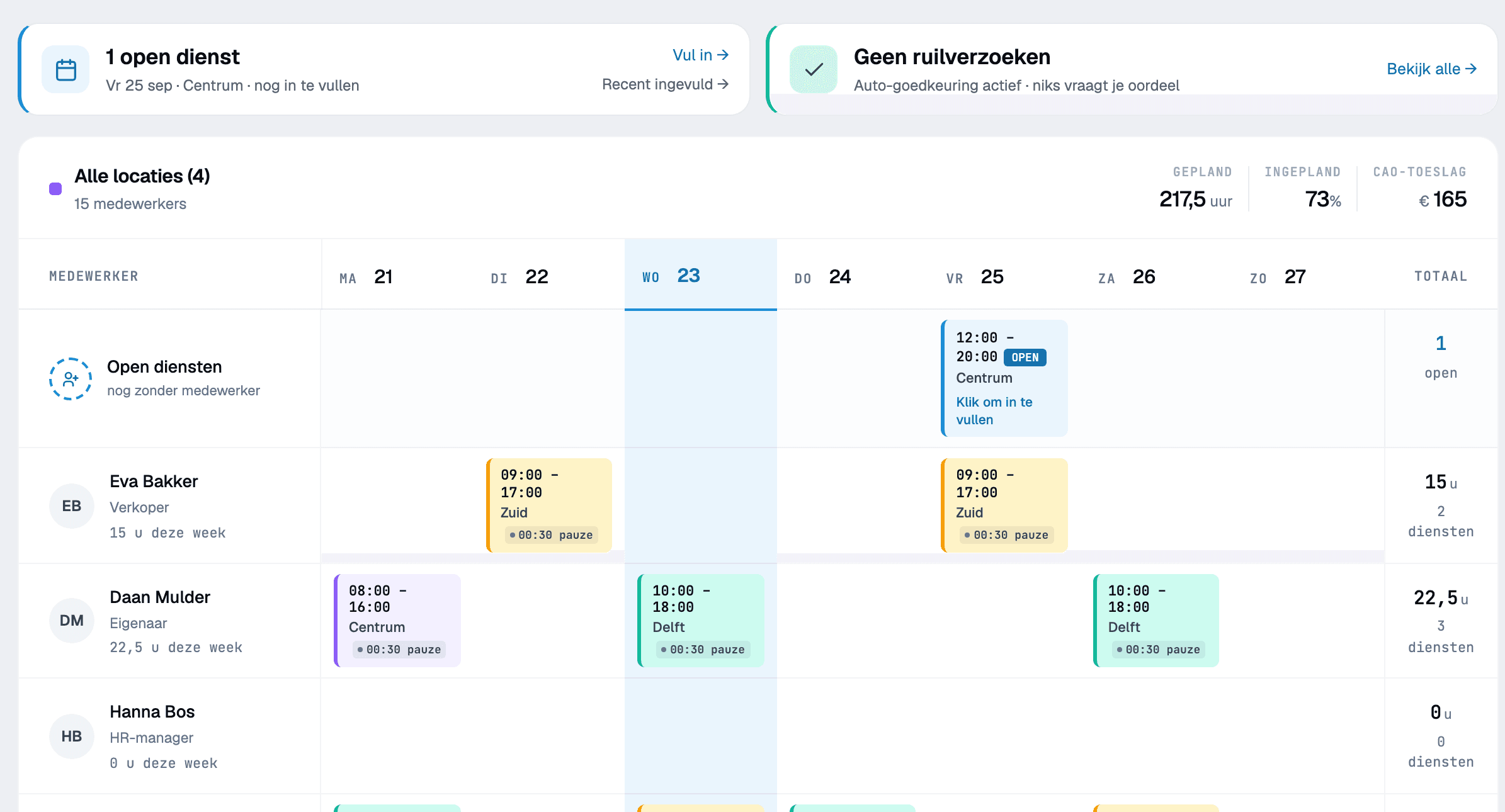 Het rooster van een week in Undrway: bovenaan wat er openstaat, daaronder per medewerker de diensten in de kleur van hun vestiging, met pauze, en rechtsboven de geplande uren, de bezetting en de CAO-toeslag.